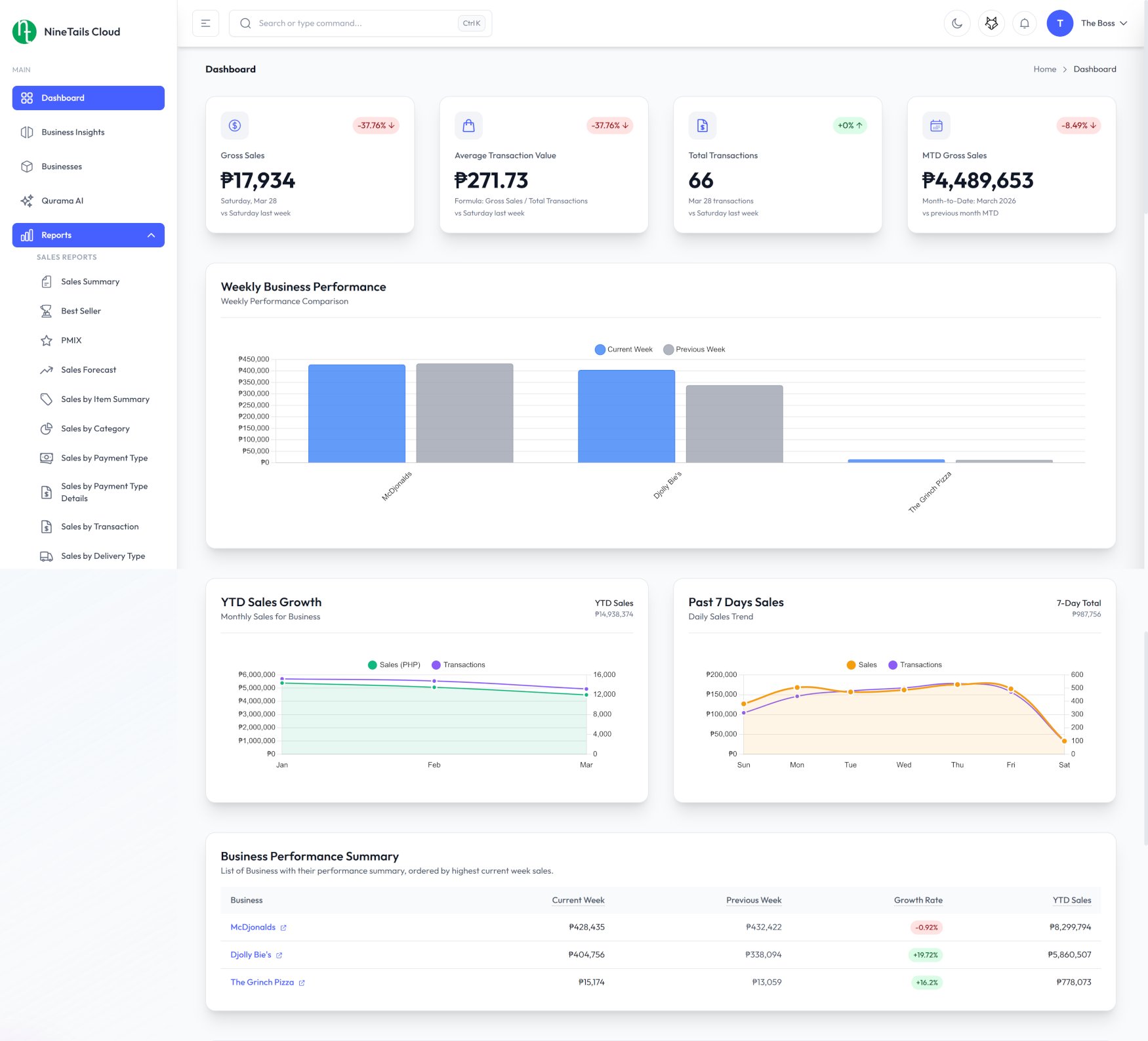 NTCloud dashboard — real-time sales across branches